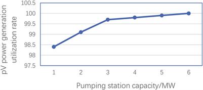 Short-term optimization scheduling method of cascade hydropower and photovoltaic complementary system based on pumping station operation strategy